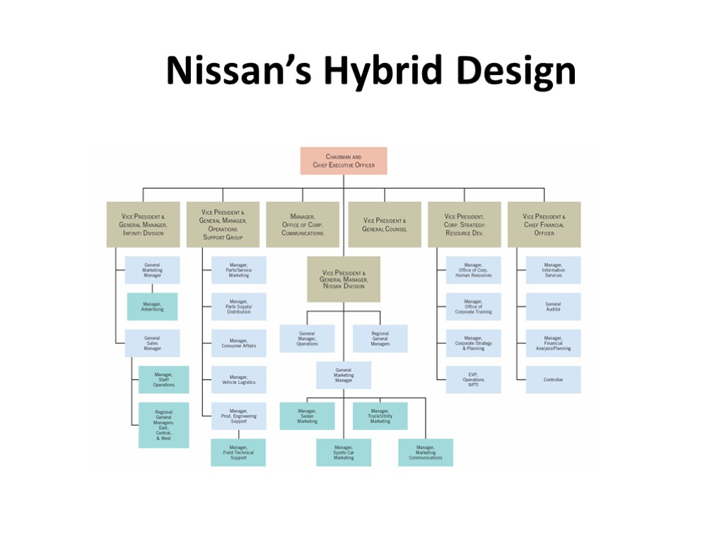 Nissan’s Hybrid Design